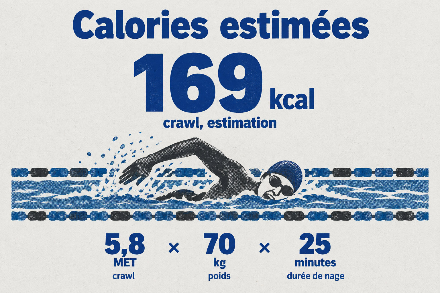 Pour 70 kg, 25 minutes de crawl à 5,8 MET correspondent à une dépense estimée d’environ 169 kcal.